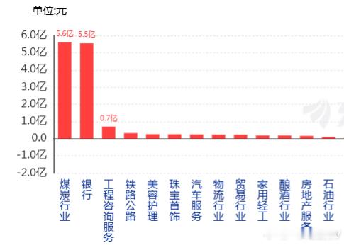 这样的配置组合，靠银行保险等大金融来国企改革，没有人气情绪是起不来的，白搭 ​​