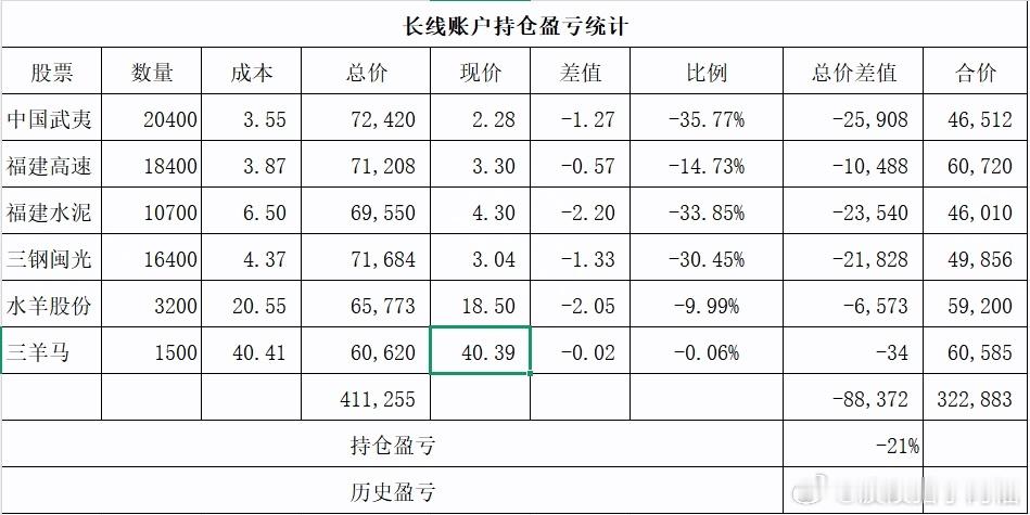 长线账户亏了20%，去年也是这个水平，差不多到底了，年底等着回本吧