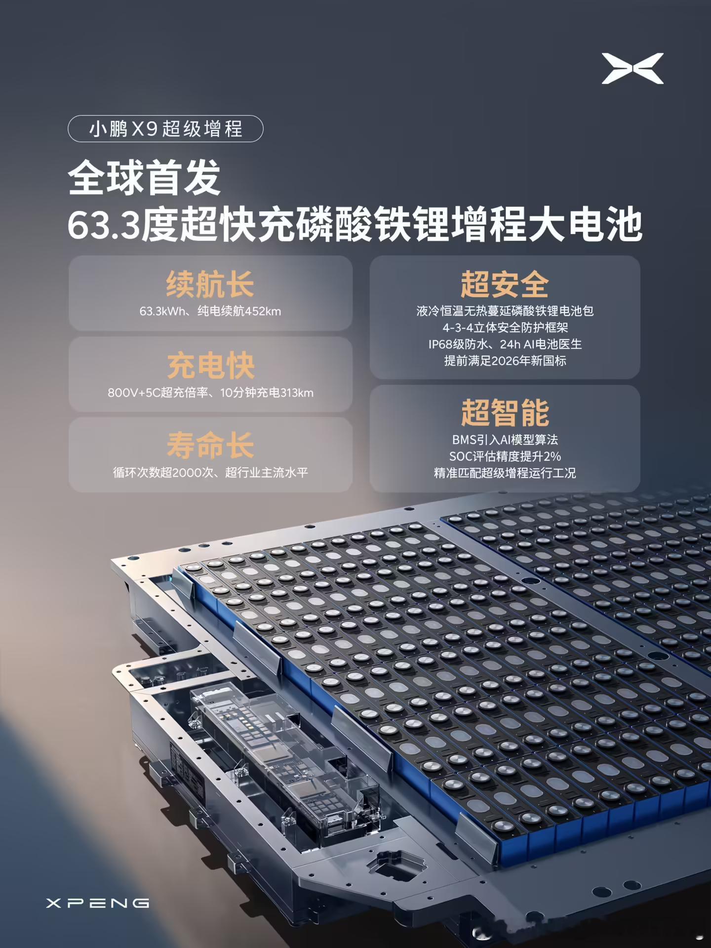 小鹏 X9 超级增程版电池信息公布，全球首发 63.3 度超快充磷酸铁锂增程大电