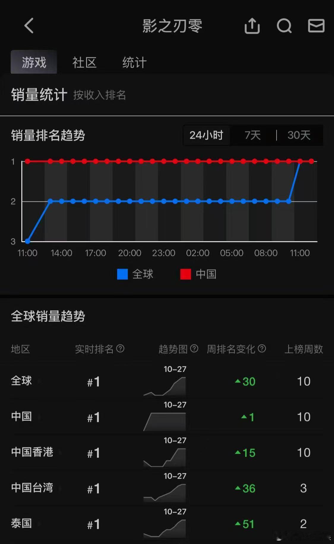 影之刃零Steam全球热销榜第一 双喜临门！Metacritic开分91分，强势