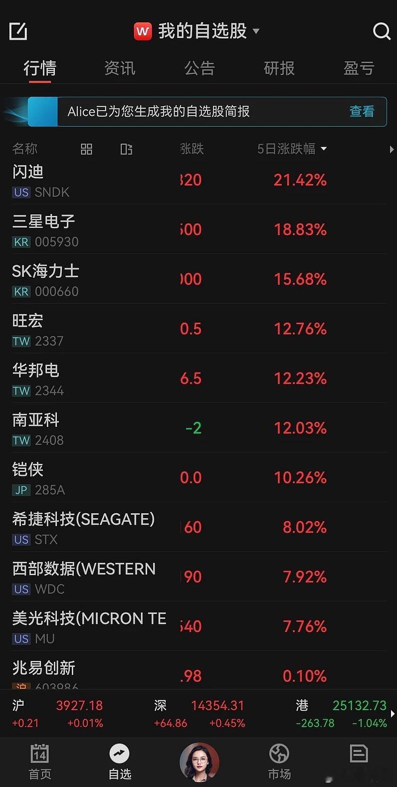 本周又喜提倒一，被台湾同行吊打 