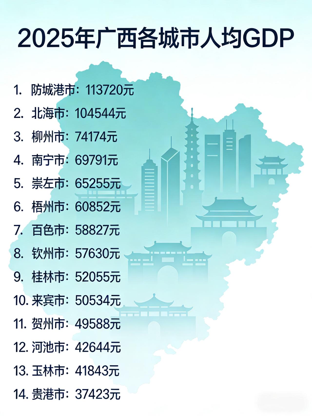 2025年广西各城市人均GDP，防城港最高突破11万，贵港最低不足4万。南宁虽然