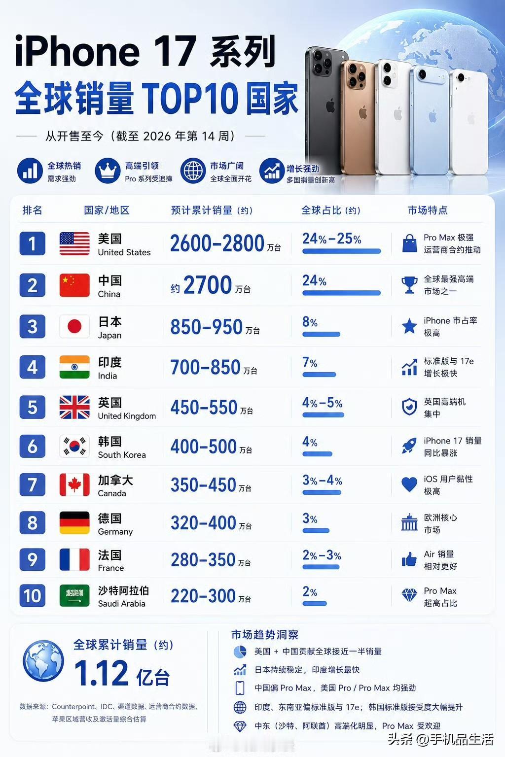 苹果iPhone17系列全球销量TOP10国家

近日，有数码博主分享了苹果iP
