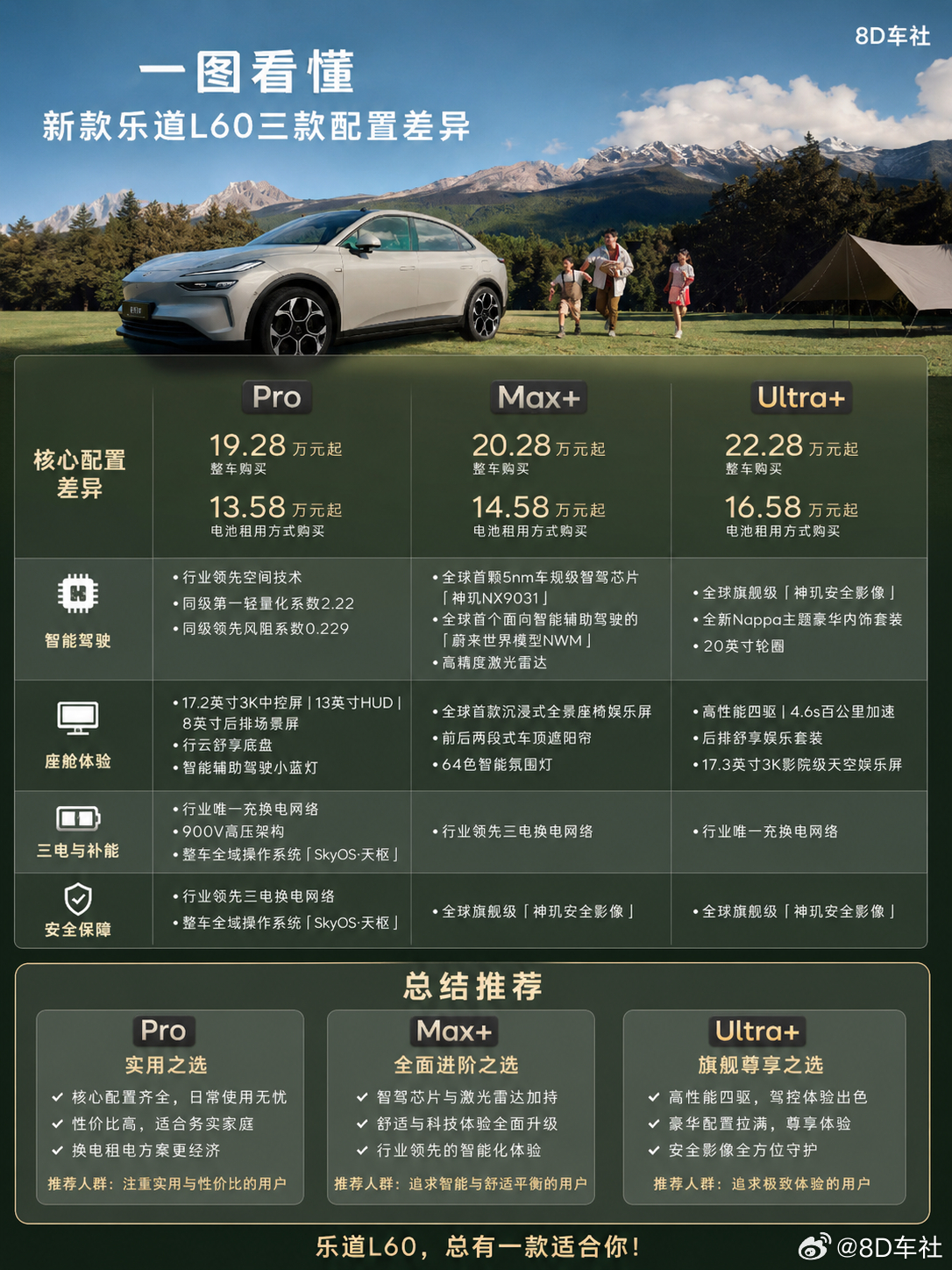 租电13.58万起，新款乐道L60上市！三款配置怎么选？乐道L60正式迎来新款上