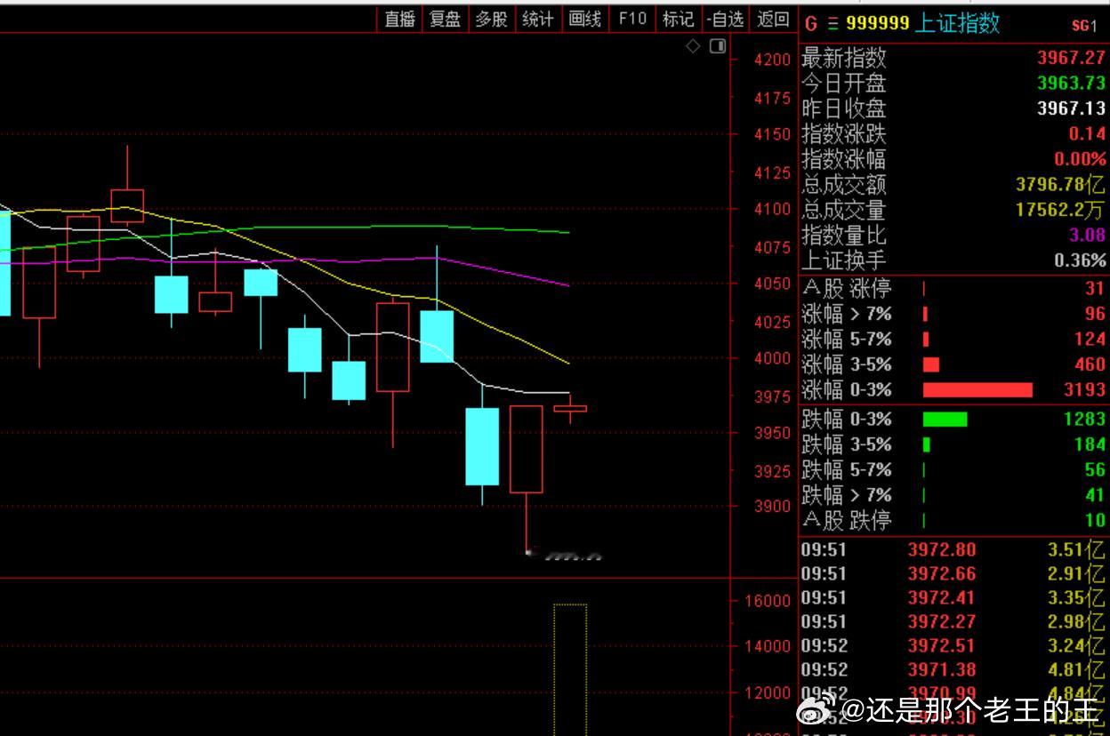 今天大概的情况会是先上 后下 然后再上~ 
