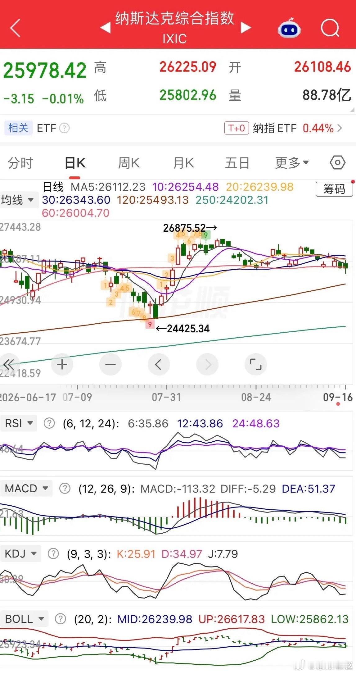 凌晨美联储靴子落地，如期加息25个基点，同时放出鹰派信号：年内大概率还要再加一次