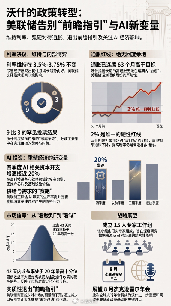 【7月30日｜沃什首秀"鹰派按兵不动"：2%是硬红线，前瞻指引实质性退出，AI资