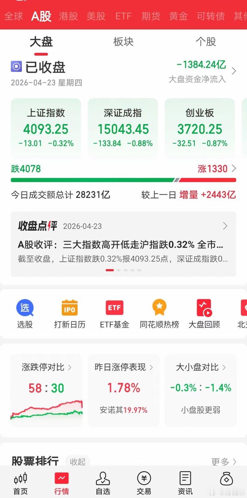 今天的大盘，又给我们深深的上了一课！很多人都以为美股昨晚大涨，我们今天也会跟涨。