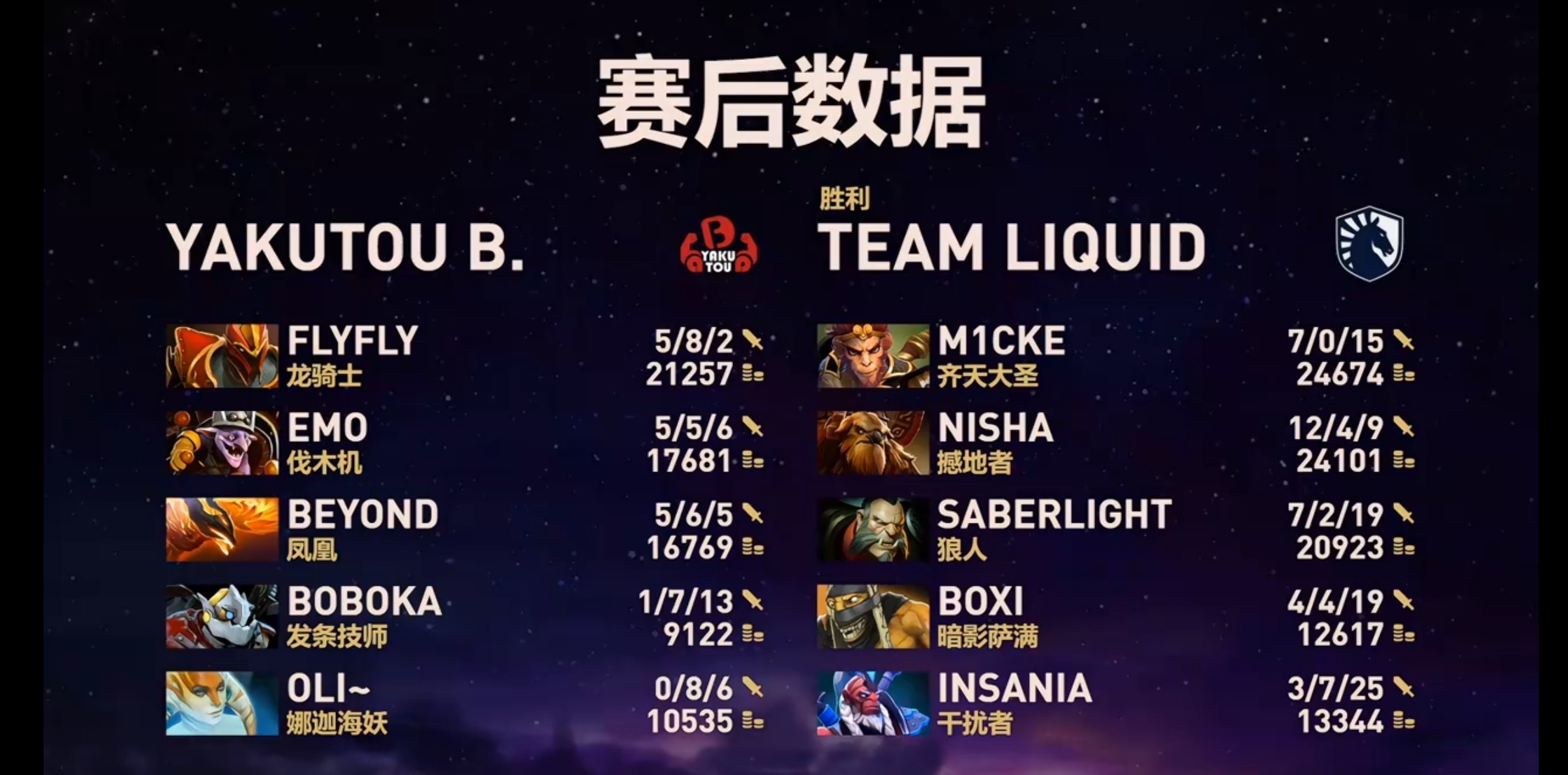 YB 1-2不敌Liquid落入2-3组！dota2 ​​​