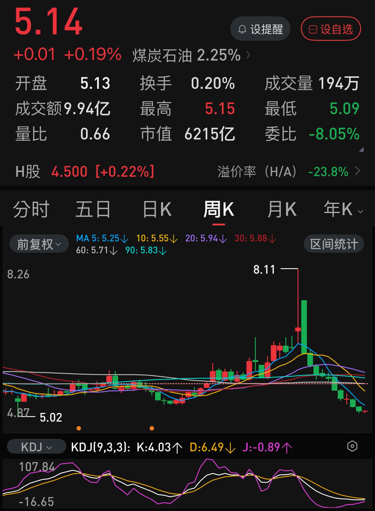 中国石化真的跌不动了吗？
中国石化结束九连跌，怒涨一分钱，红盘报收，收盘价5.1