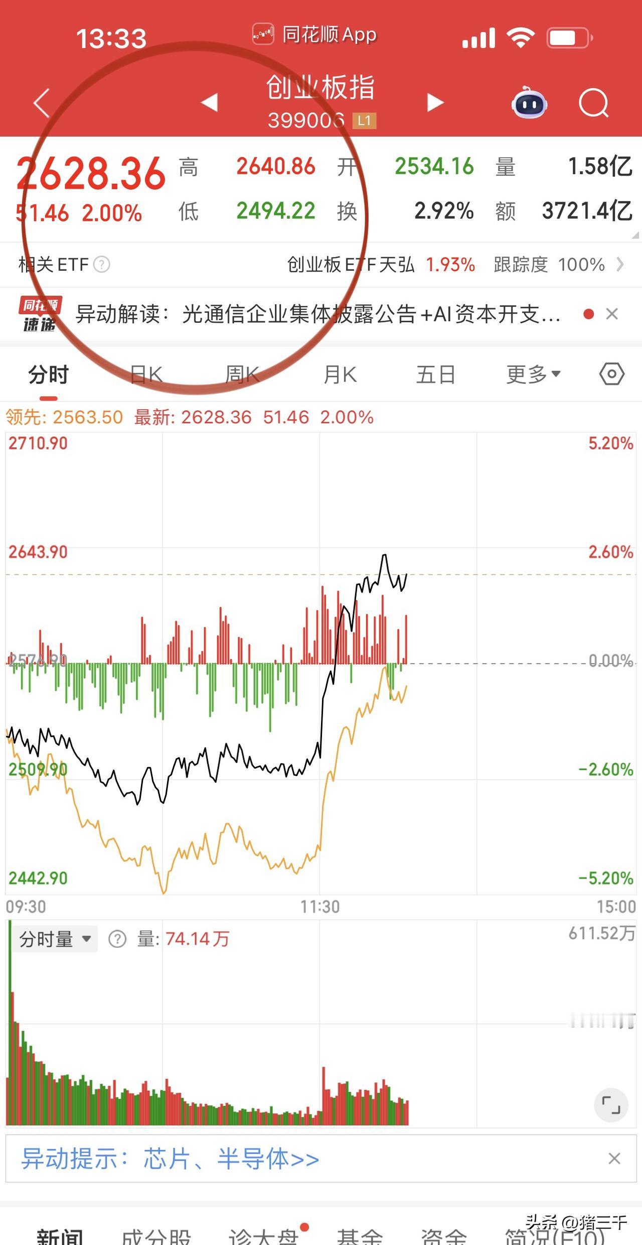 双创指数长阳反击，
创业板日内振幅直达6%，
科技继续打响急先锋的角色：
科创板