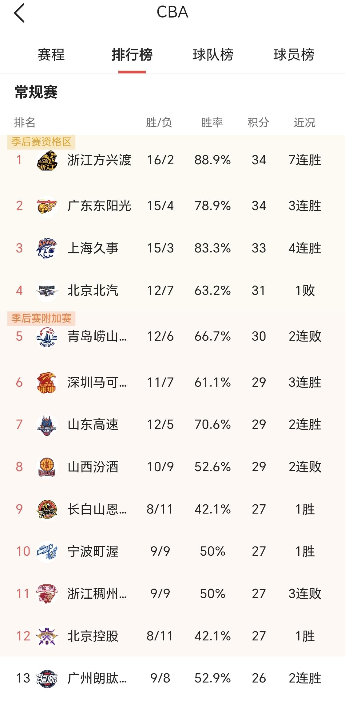 CBA常规赛第19轮迎来七场精彩对决，其中山东vs浙江方兴渡



 
山东男篮