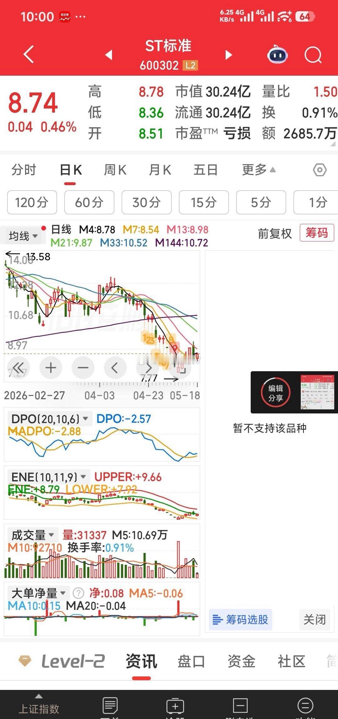 【7牛的日K线图】现持7牛：巨轮智能，奥瑞德，红宝丽，ST标准，滨化股份，中欣氟