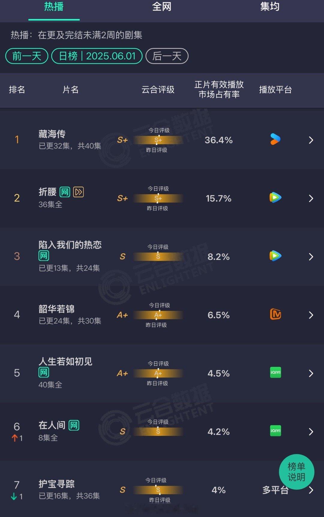 藏海传云合占比36.4％，真吸干大盘了按现在的涨势看，明天出来的云合还会更高，要