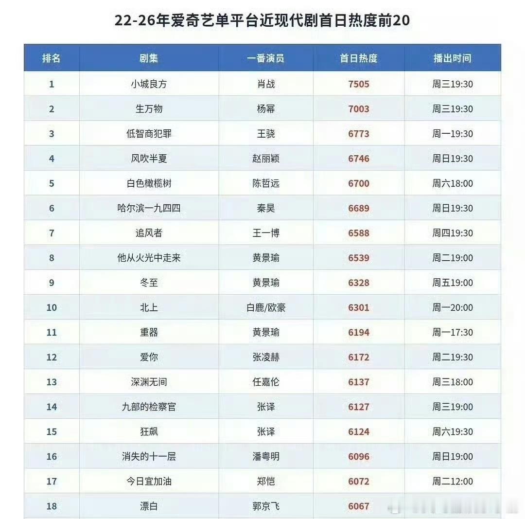 肖战小城良方登上爱奇艺现代剧5年内首播最高站内热度，含金量如何？肖战能否达成电视