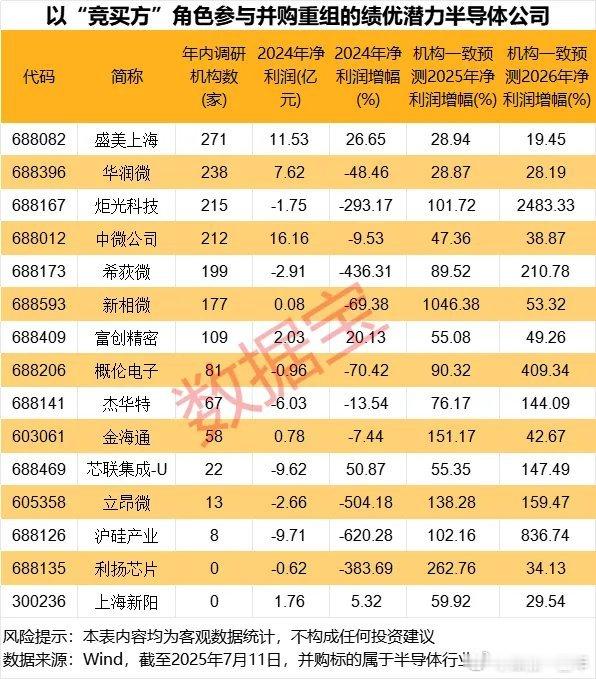 参与并购重组的绩优潜力半导体公司名单A股 ​​​