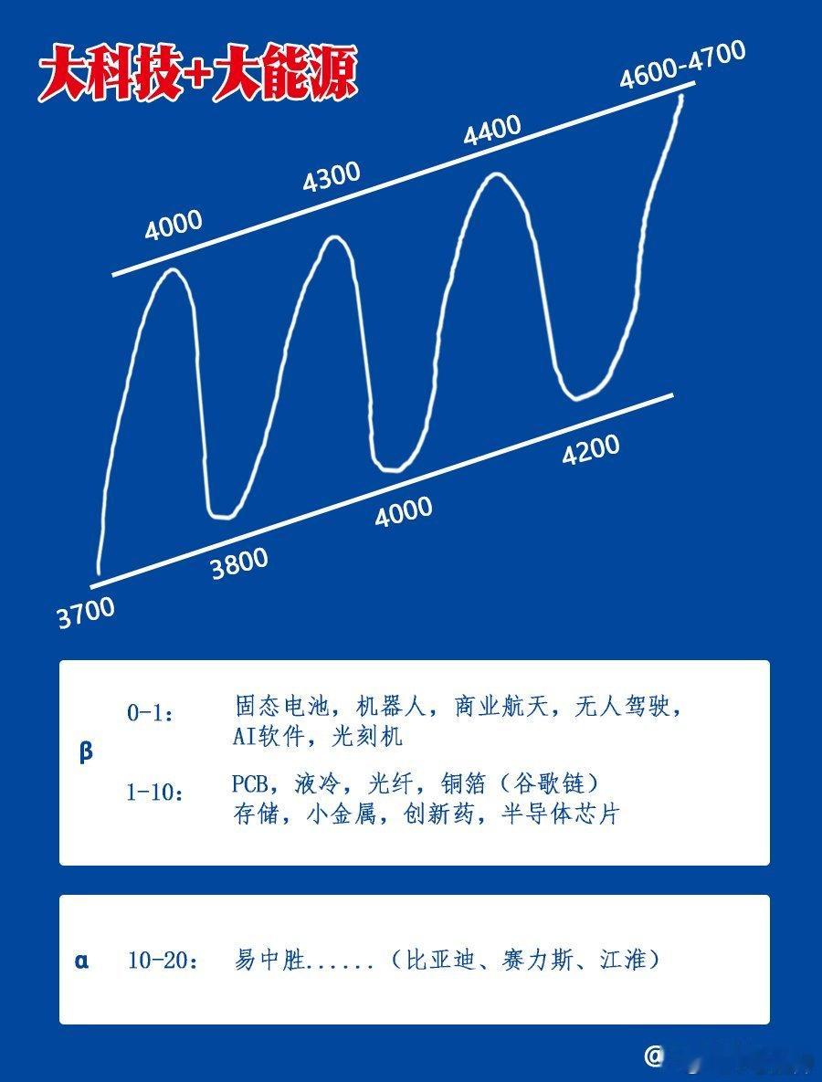 这次是上涨途中的良性调整,我仍然看月底大盘新高,月底新高我再看数据要不要轻仓休息