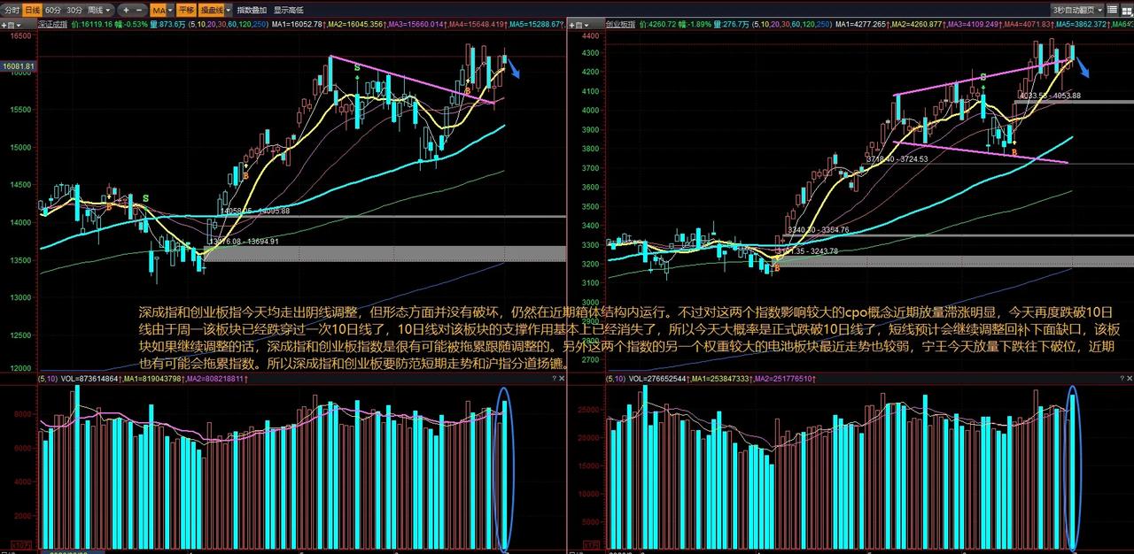 深成指和创业板指今天均走出阴线调整，但形态方面并没有破坏，仍然在近期箱体结构内运
