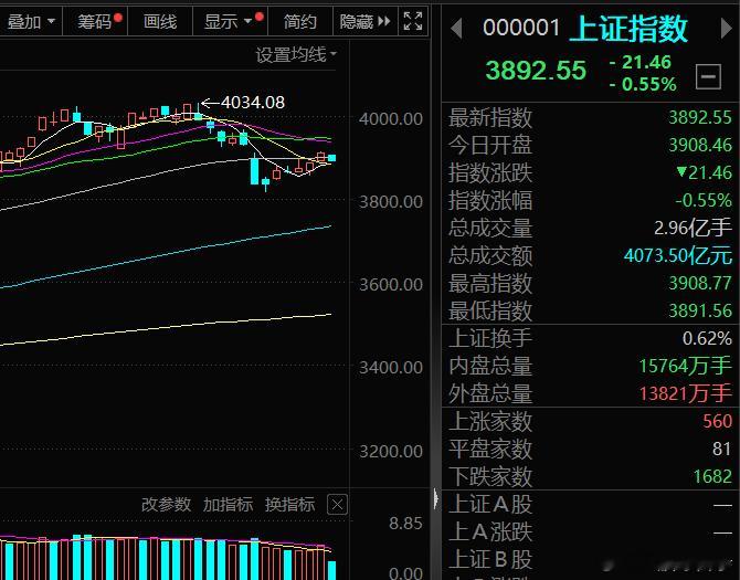 今天早上一开场大家就情绪不高，红盘家数开盘就不到1000家，现在维持在1200家