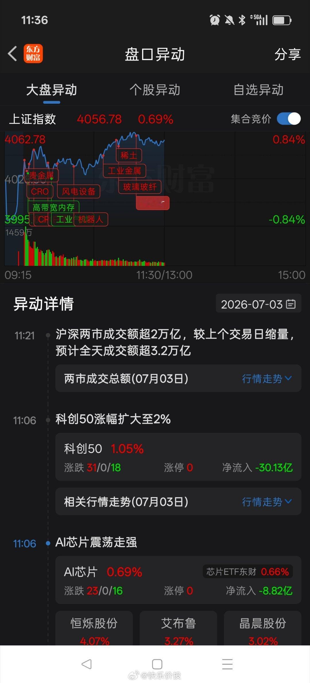 早盘大盘震荡小幅上行，收盘个股涨多跌少。股票账户市值回升。截止昨日，本月收益率2