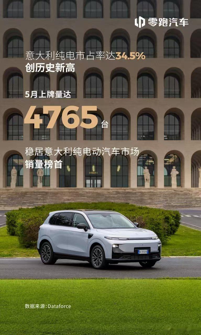 2026年5月，零跑继续领跑意大利纯电动汽车市场，单月上牌量达4765台，同比暴