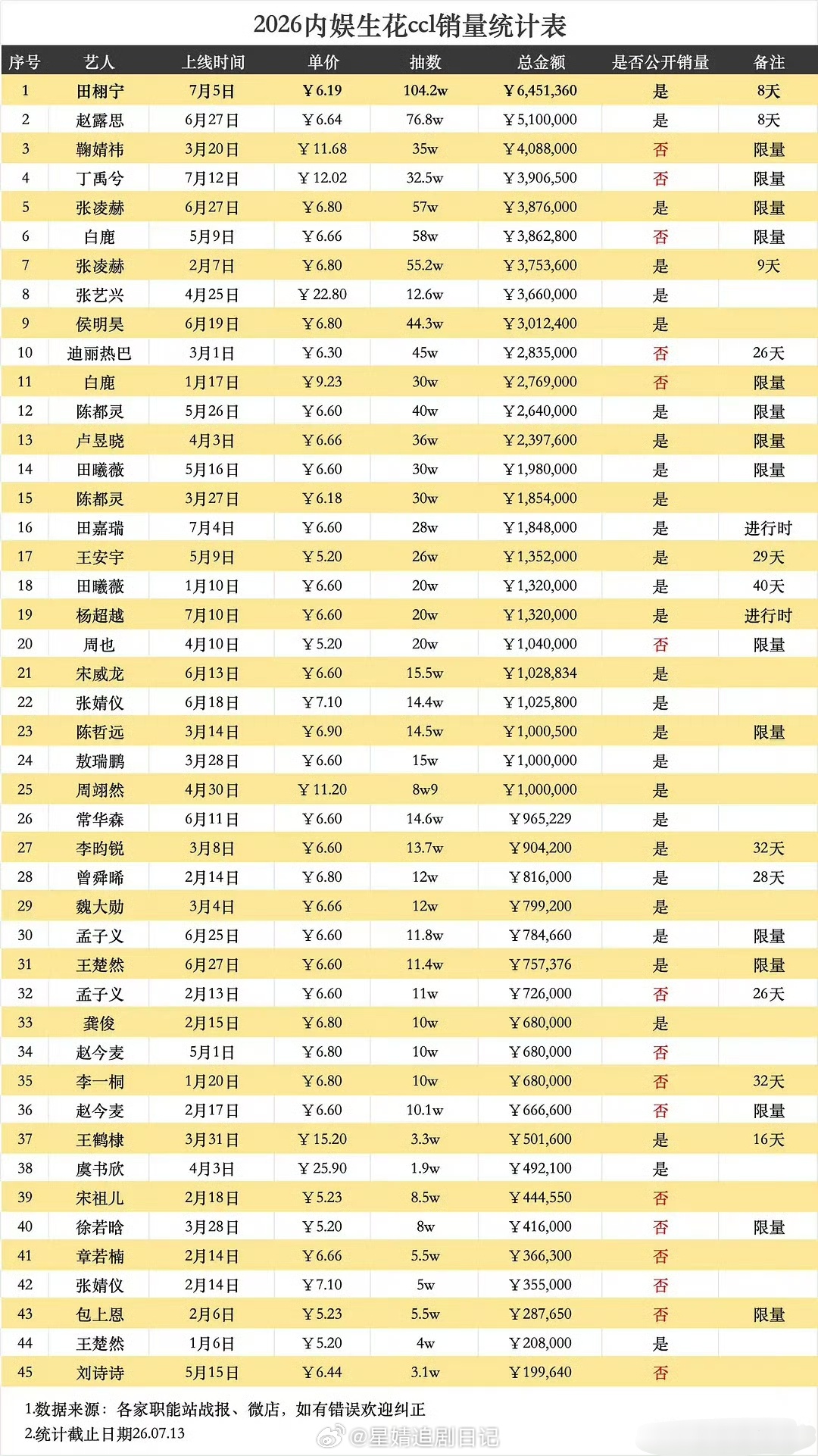 2026内娱生花抽抽乐排行表🈶 
