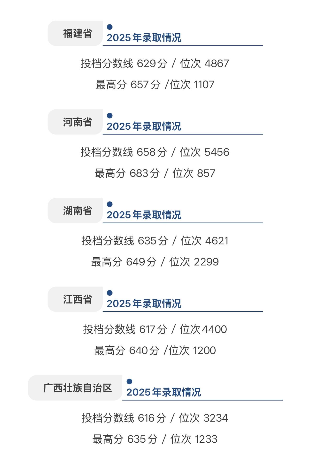 福耀科技大学2025年分省录取情况，今年会超过去年吗？
