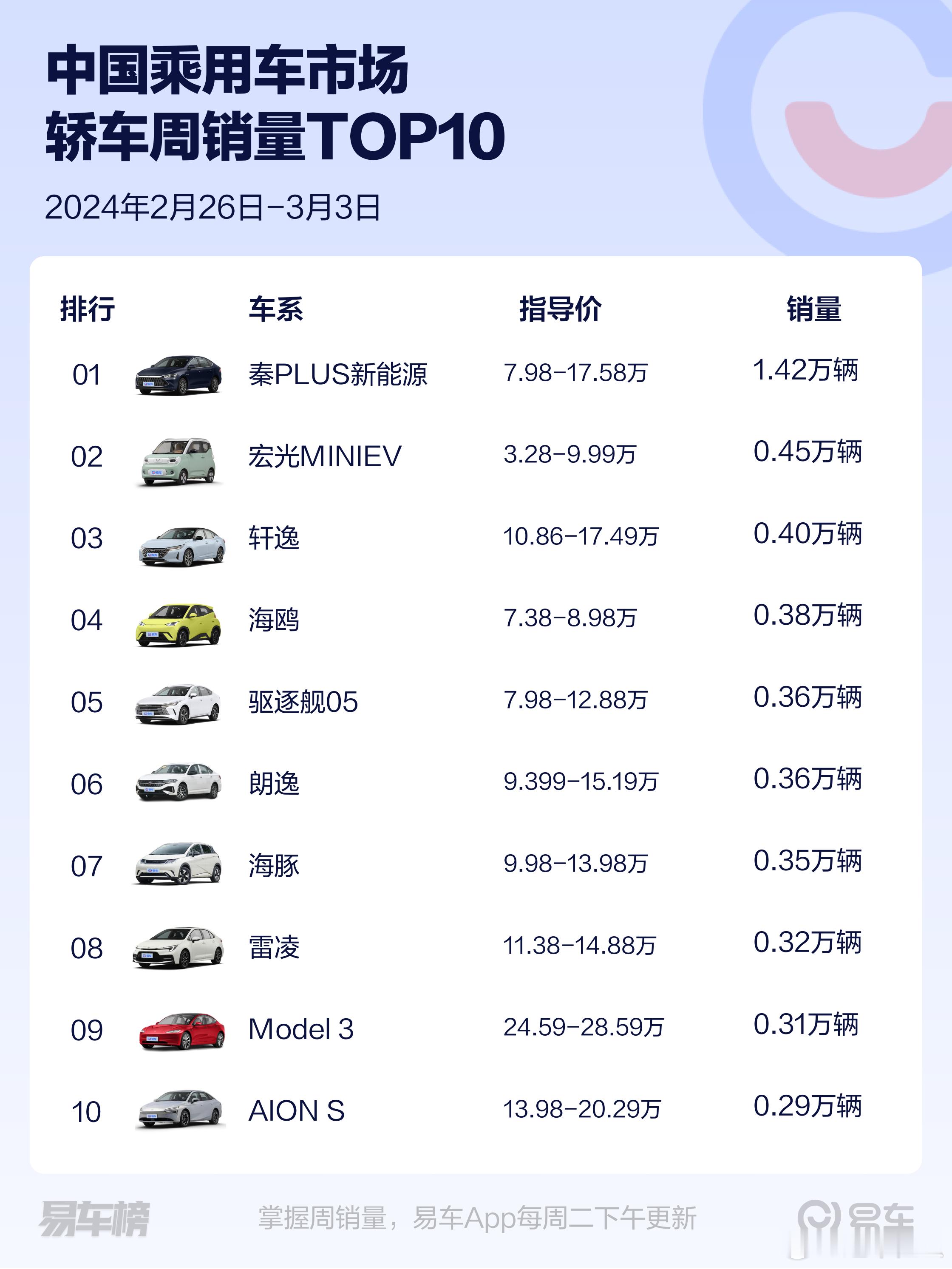 轿车、SUV、MPV三大车型周销量：轿车：比亚迪秦PLUS一骑绝尘；SUV：Mo