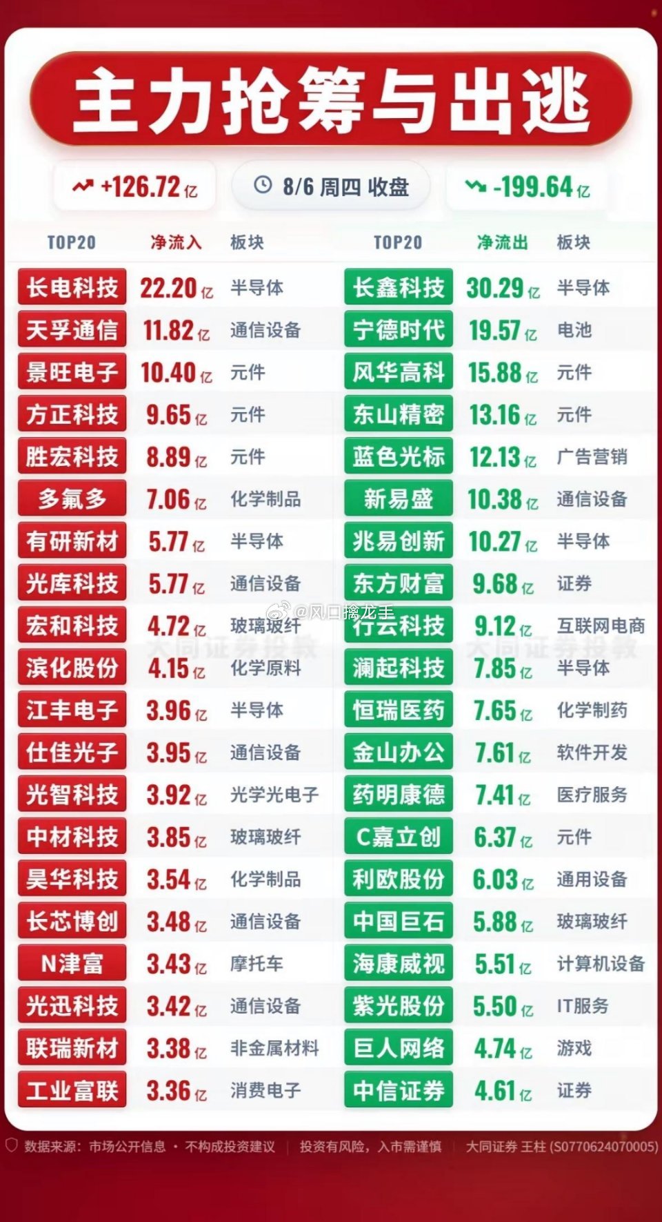 8月6日股市行情涨跌，主力抢筹与出逃🔥盘面复盘仅供参考，不构成投资建议，股市有