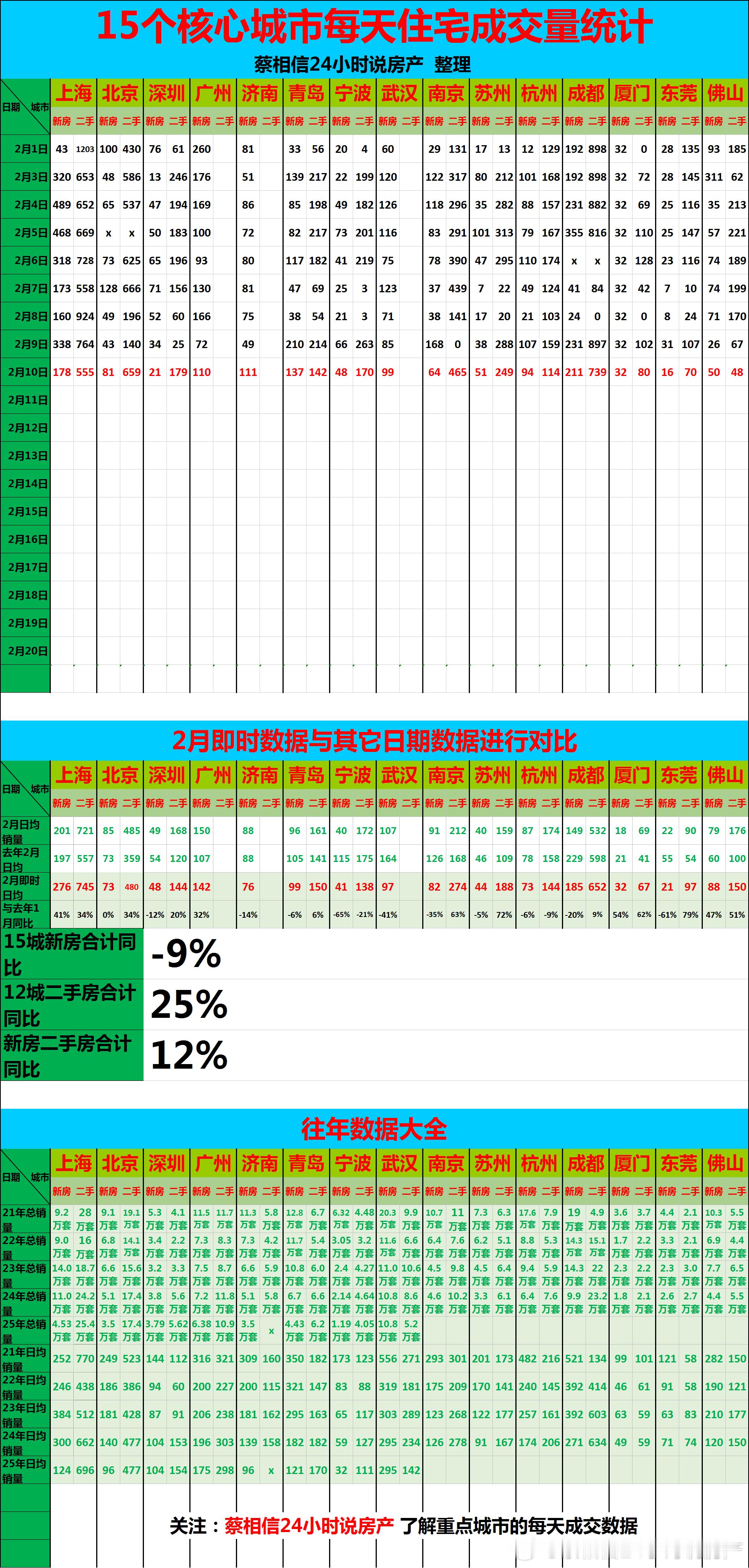 2月，重点城市住宅销量数据【广告→→→】博主创作不易，几年来，一直在用爱发电，求