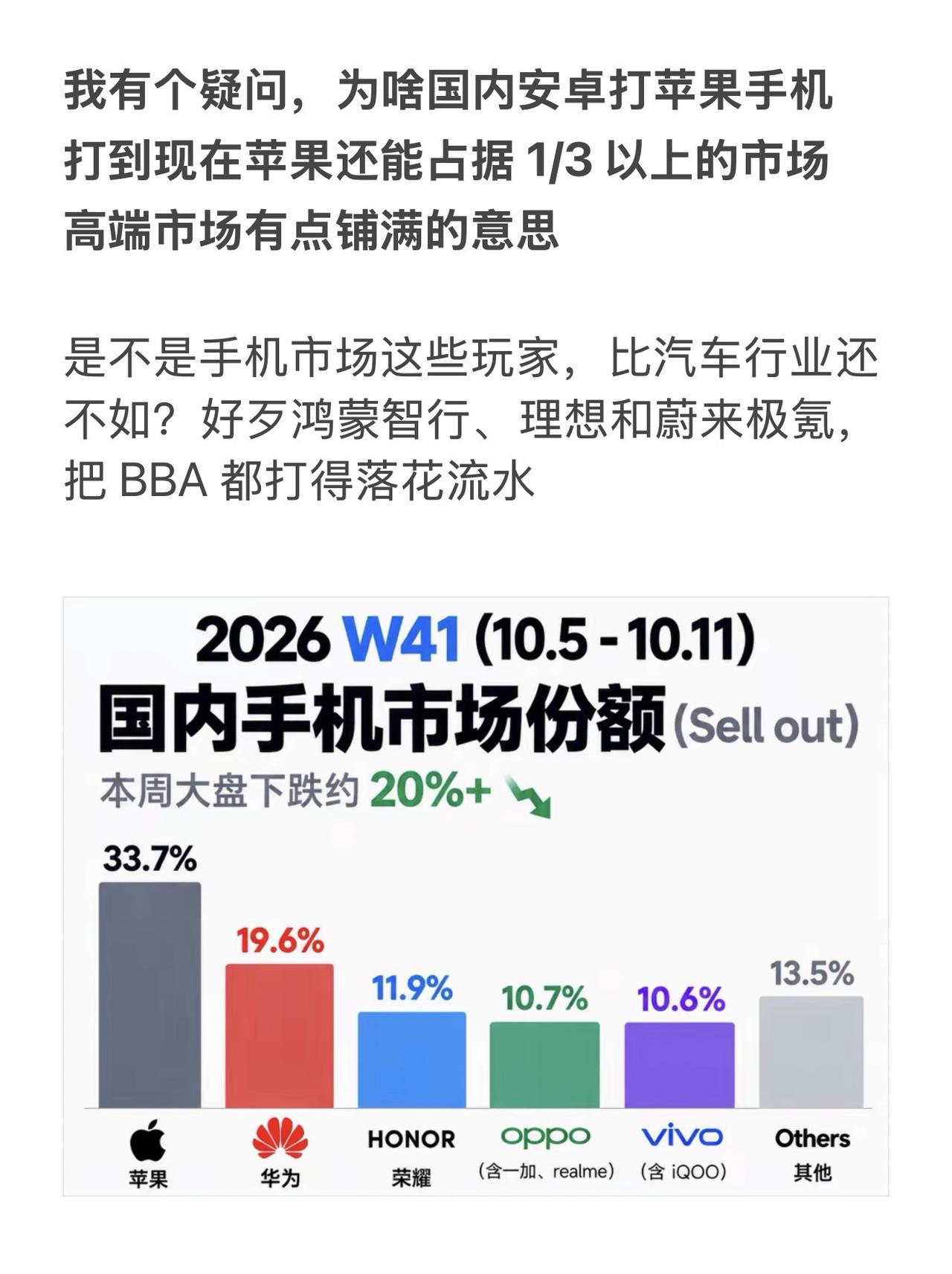 我有个疑问，为啥国内安卓打苹果手机
打到现在苹果还能占据 1/3 以上的市场
高