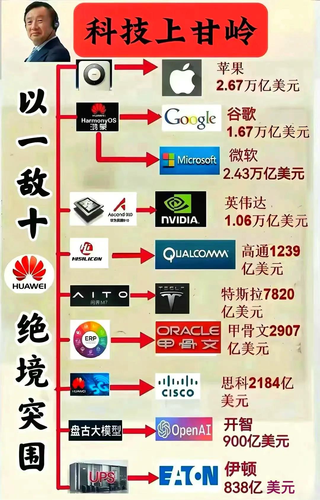 华为以一己之力，以一敌十！