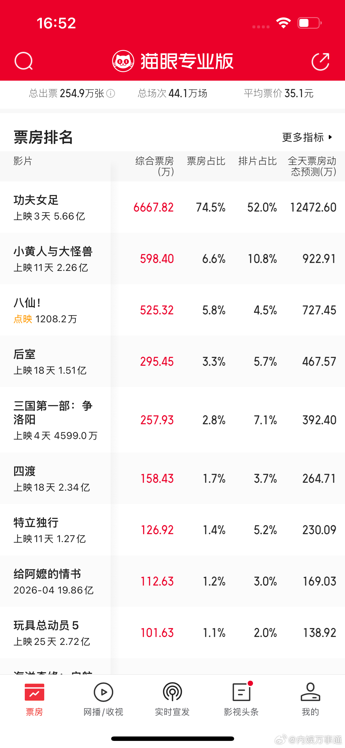 功夫女足的票房占比又上涨了📈，看着好舒服 大家都去看了吗？我昨天晚上去看了，还