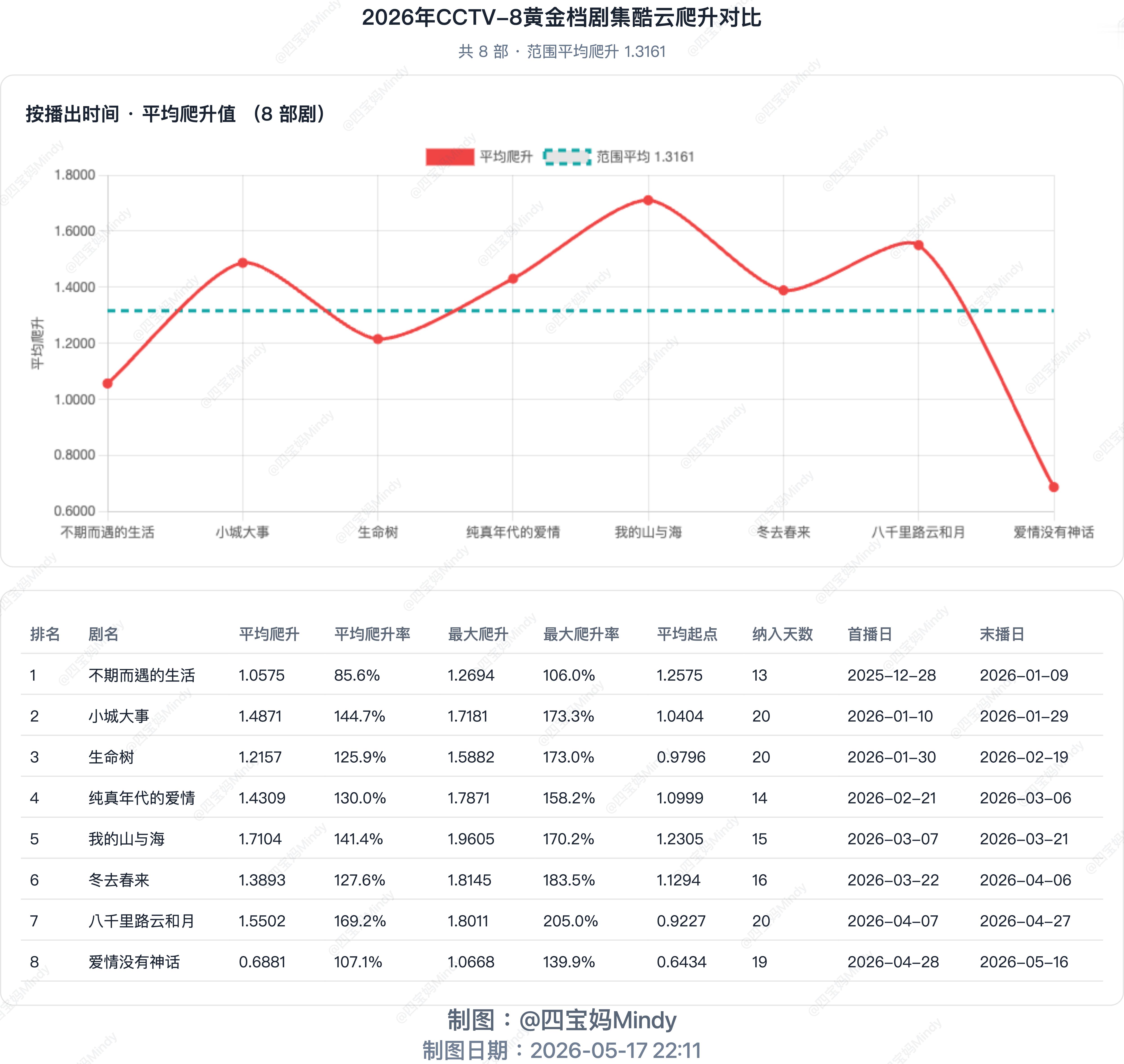 2026年央八剧集的酷云爬升值统计表《我的山与海》爬升均值1.7104居冠谭松韵
