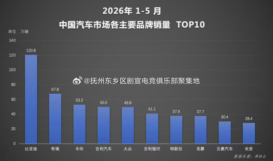 比亚迪汽车【1-5月比亚迪新能源累计销量超140万辆，持续领跑国内车市】今年以来