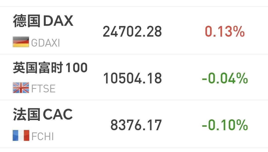 基金：恒生科技板块大涨，是不是已经反转
欧洲市场现在涨跌不一，德国上涨了%，英国