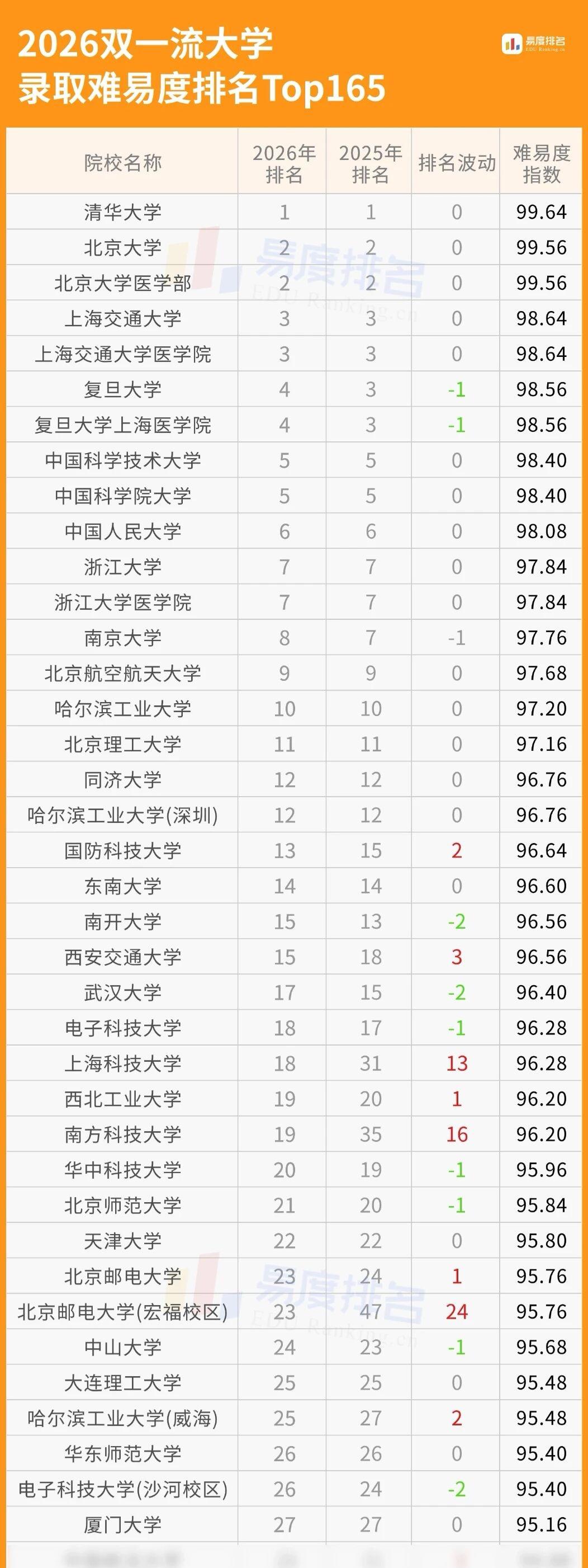 这9所高校杀疯了！2026双一流预测大换血，哪所是你的意难平？
2026年，第三