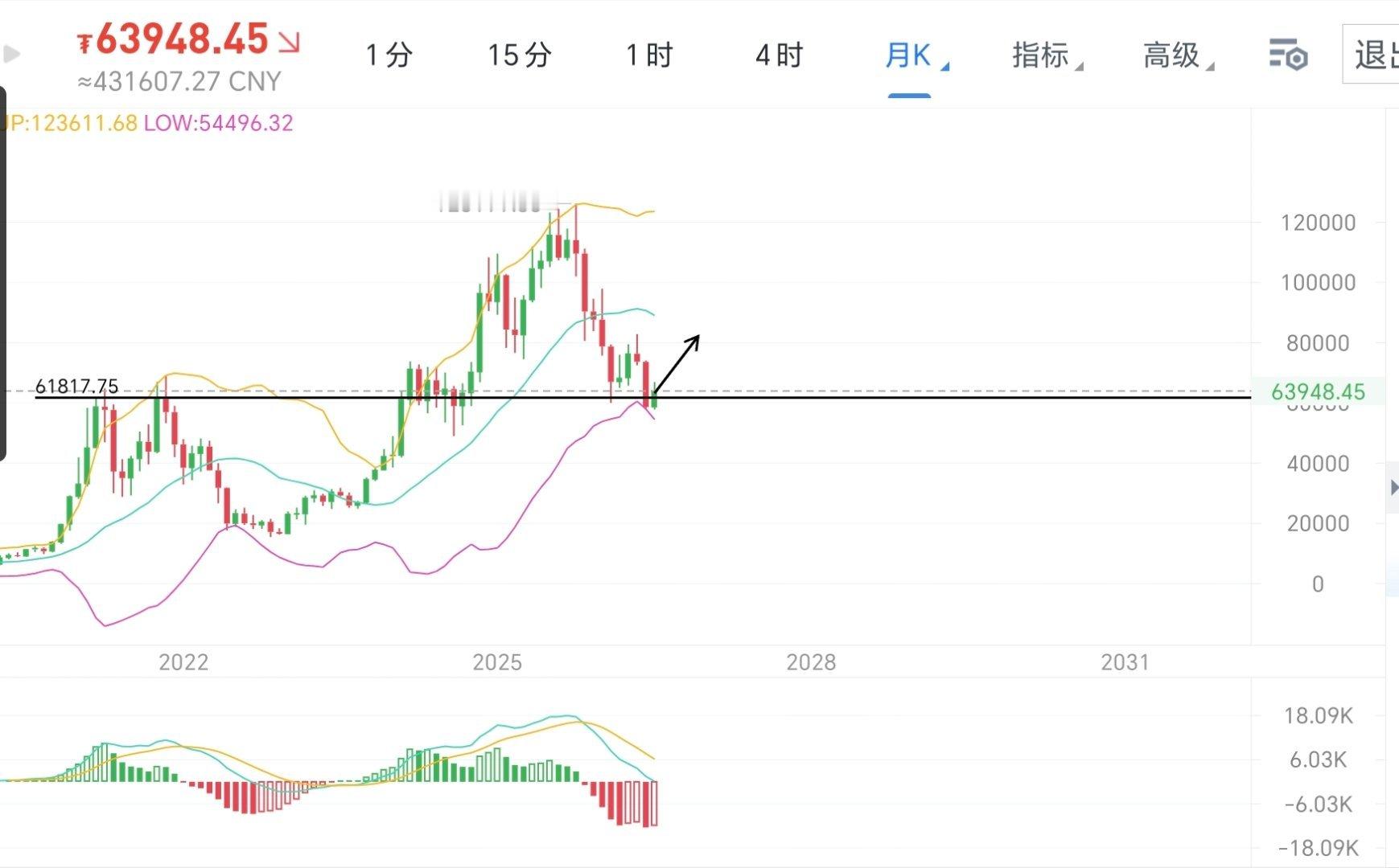 比特币月线收尾，看盘面应该是走阳，且前期高点转换支撑，日内回落虽说破64位置。底