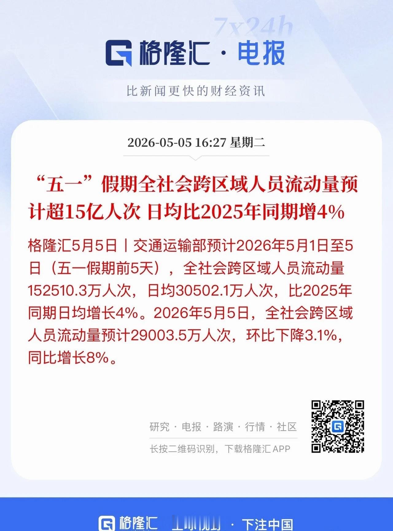 五一出行消费观察五一出行热度持续走高，泰山等热门景区再度迎来人潮爆满。客流一路向