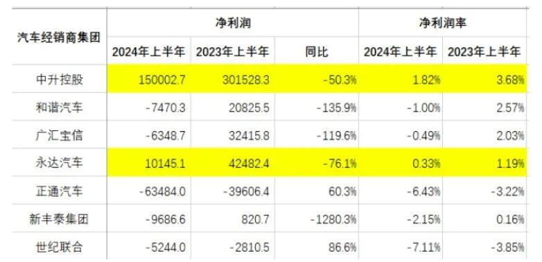 汽车经销商现在是面临一些困难：

中升控股、和谐汽车、广汇宝信、永达汽车等的上半