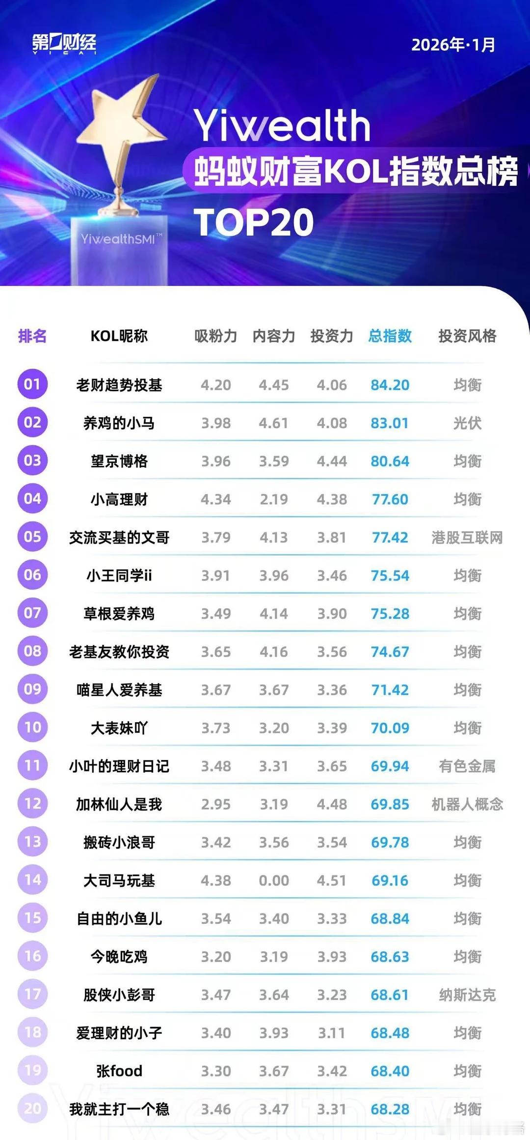 感谢第一财经！ 让我靠投资能力排名前三！ 