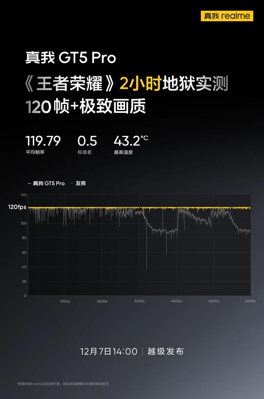 #真我GT5 Pro# 性能输出肯定是完全不用担心，《王者荣耀》2小时地狱实测，