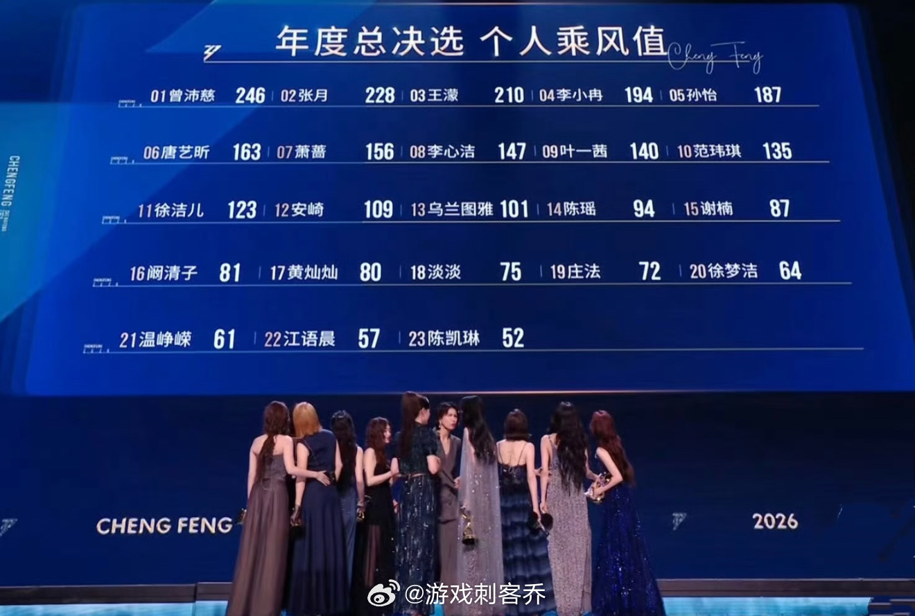 浪姐成团名单曾沛慈总冠军乘风2026成团12人：曾沛慈（年度总冠军）、张月（年度