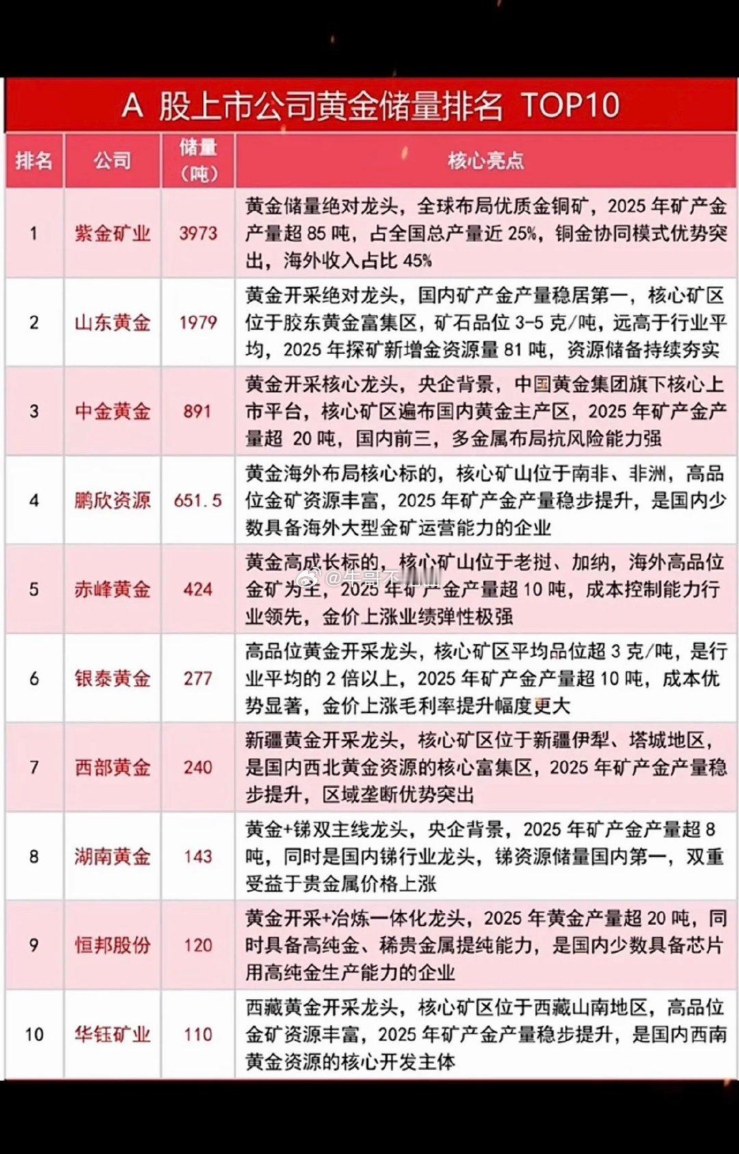 这张图列出了A股公司黄金储量前10名。 