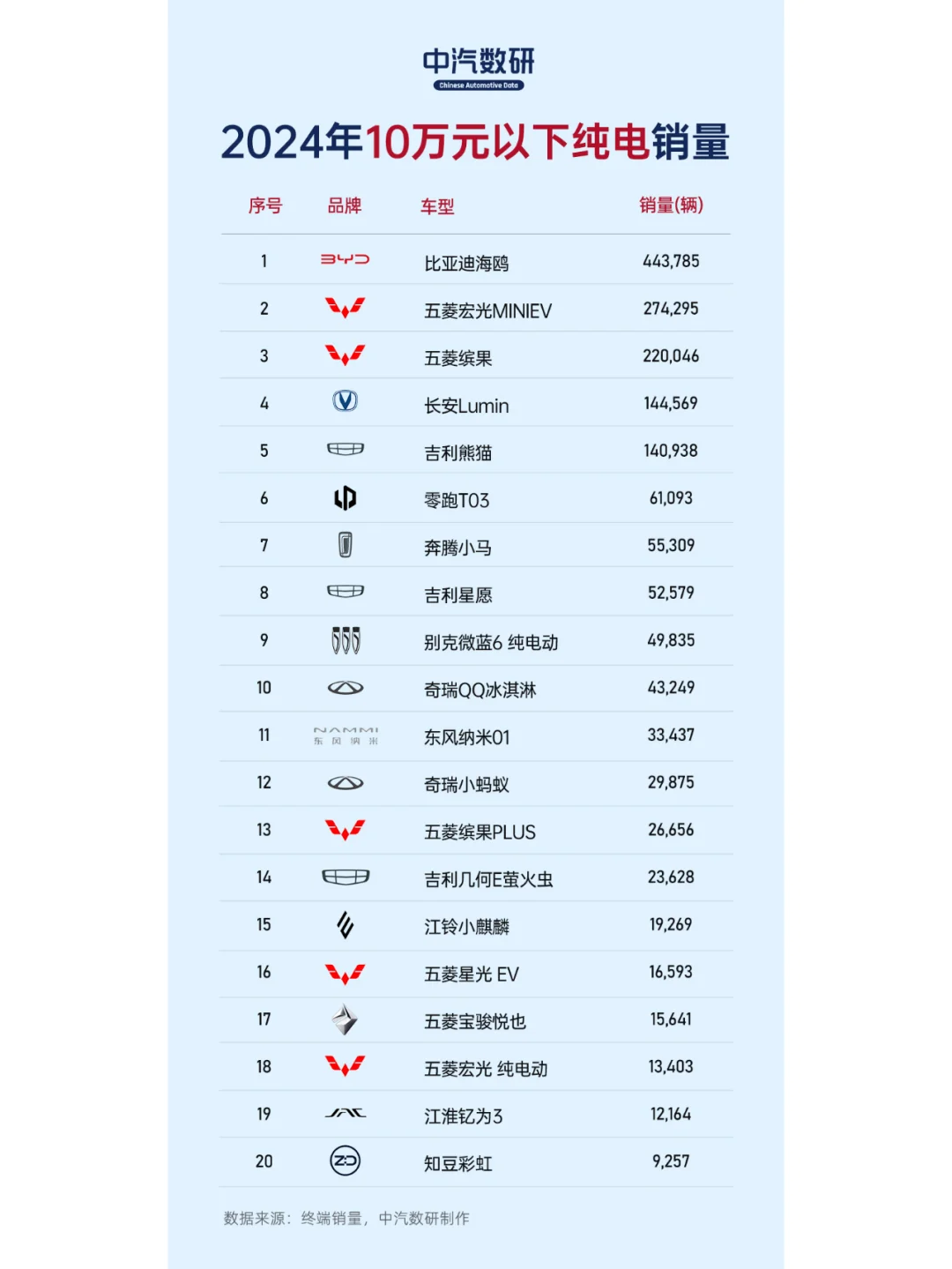 年度榜单 || 2024年纯电动车销量