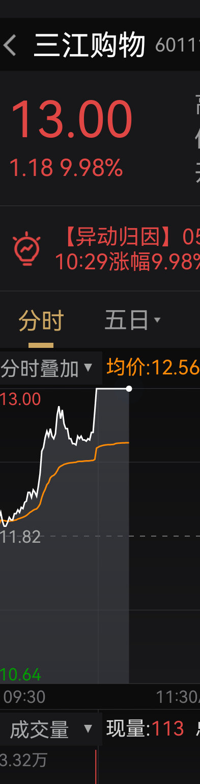 $三江购物 sh601116$ 涨停股票