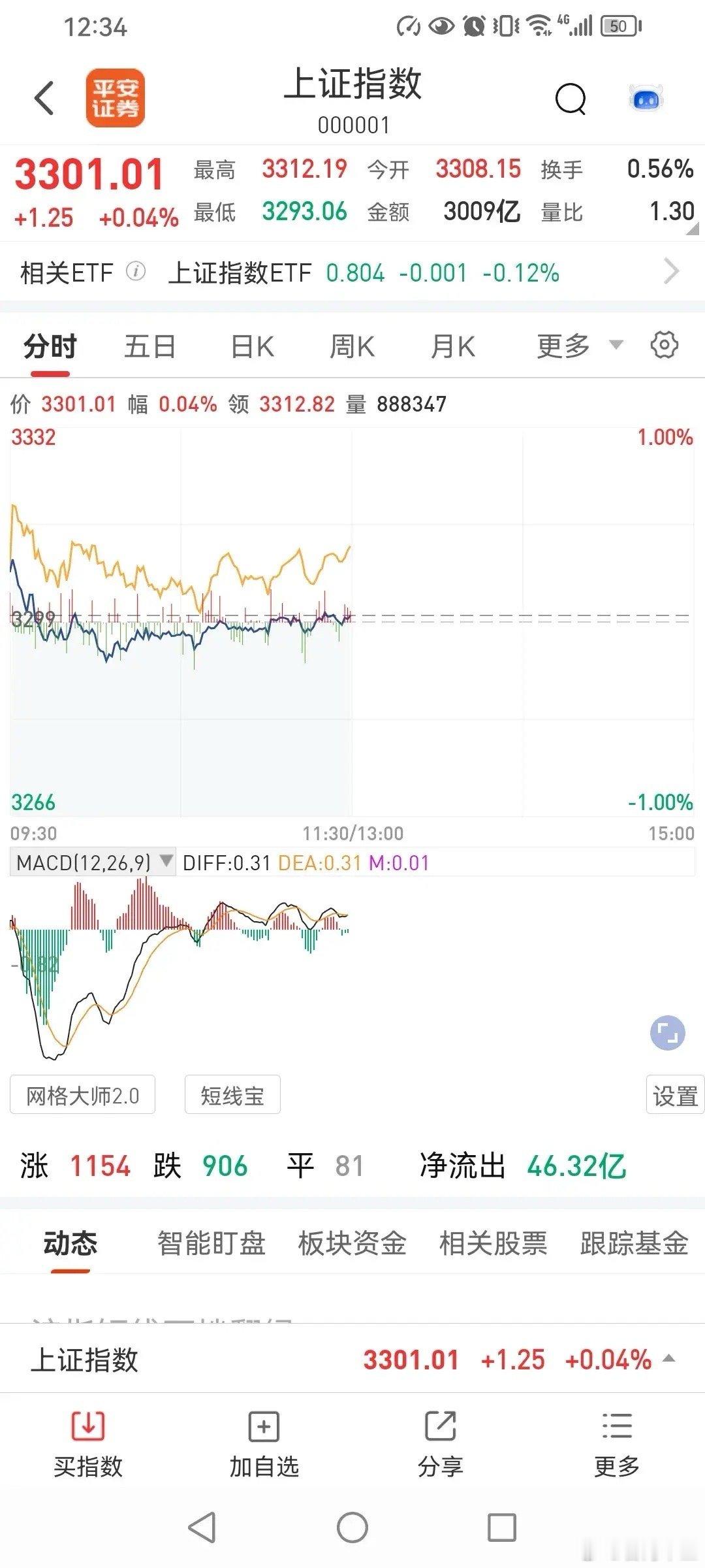 23日，今天还能收阳吗？今天上午，三大指数都是上涨，其他几个指数也是上涨较多。那