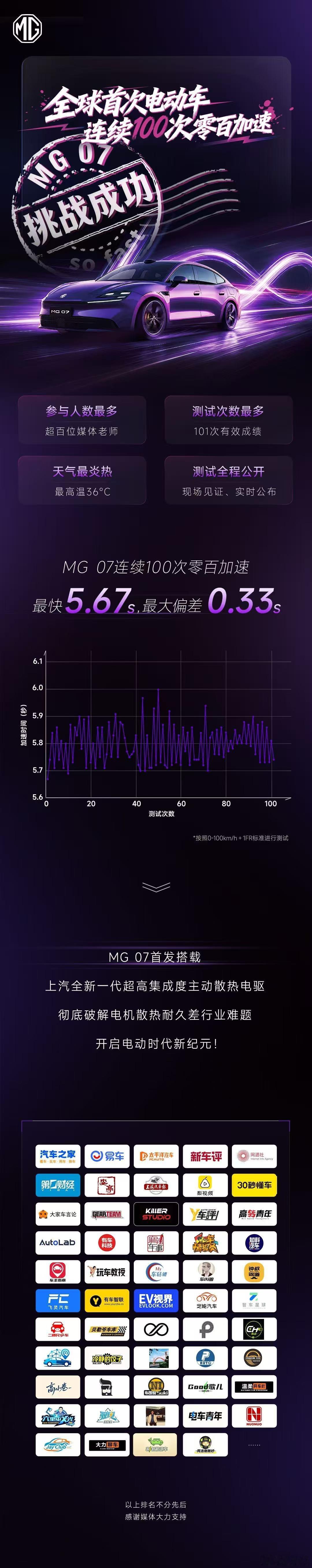 全球首次电动车连续100次零百加速MG07挑战成功，最快5.67秒，最大偏差0.
