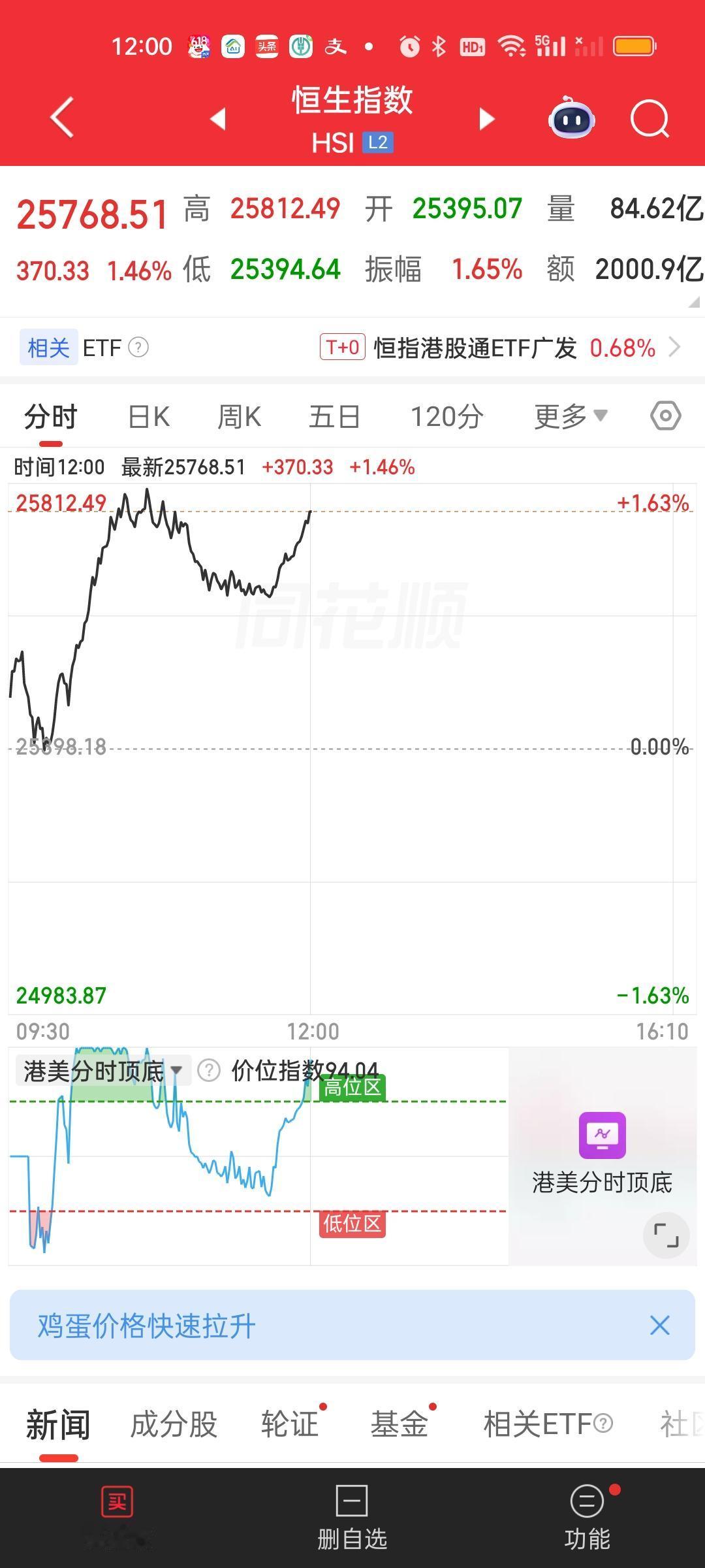 港股今天延续了昨天的强势表现，恒指中午收盘成功站上了5日10日和60日线，恒科除