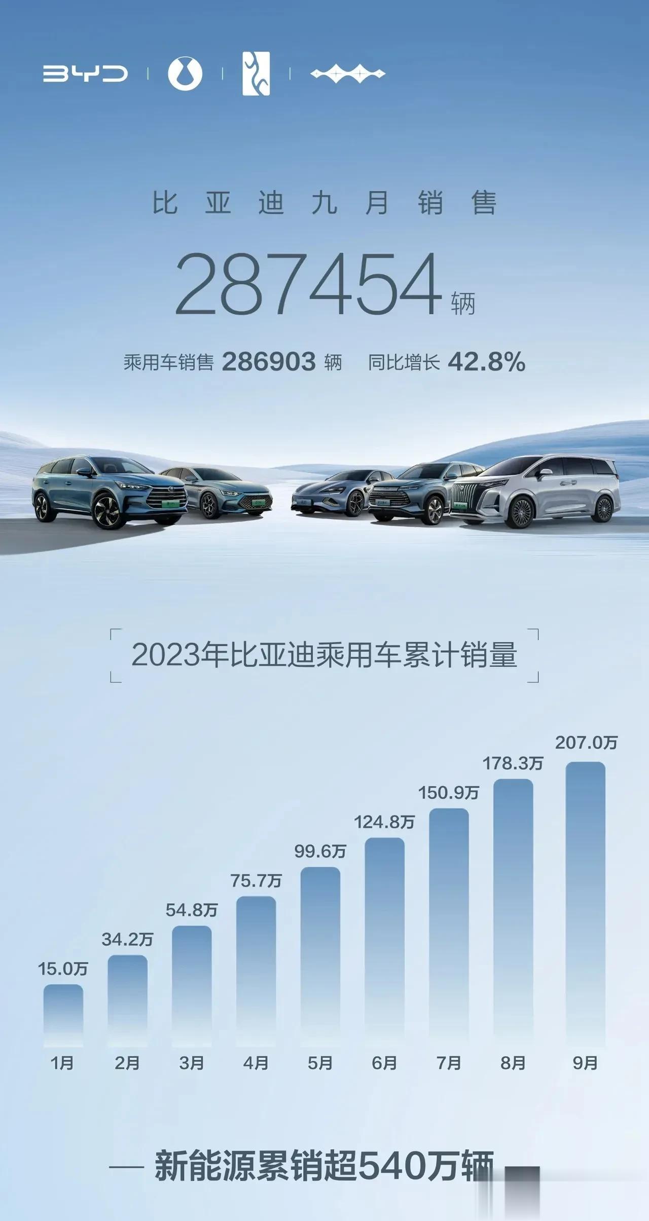 自主品牌五大集团的较量，目前长安和长城还没有公布销量，大胆的预测一下排名，比亚迪